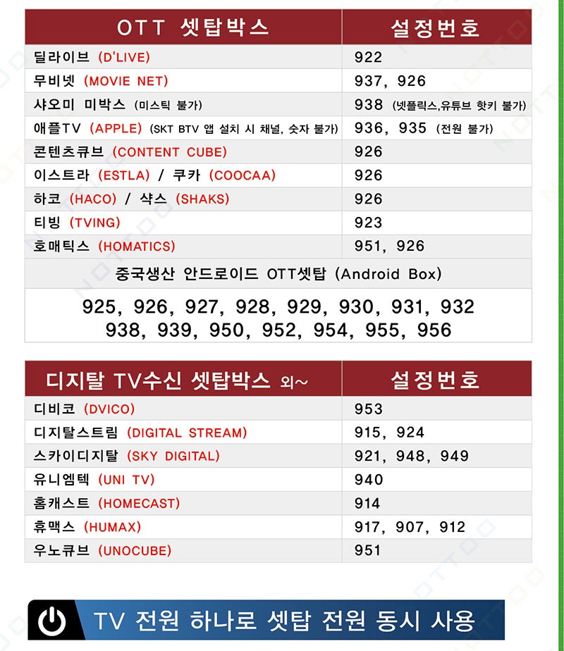 IPTV 셋탑박스와 TV를 함께 사용할 때의 연결 구조