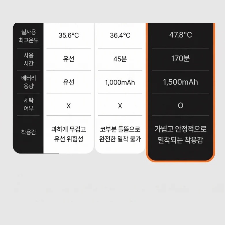 밀착 정도에 따른 체감 온도 안내